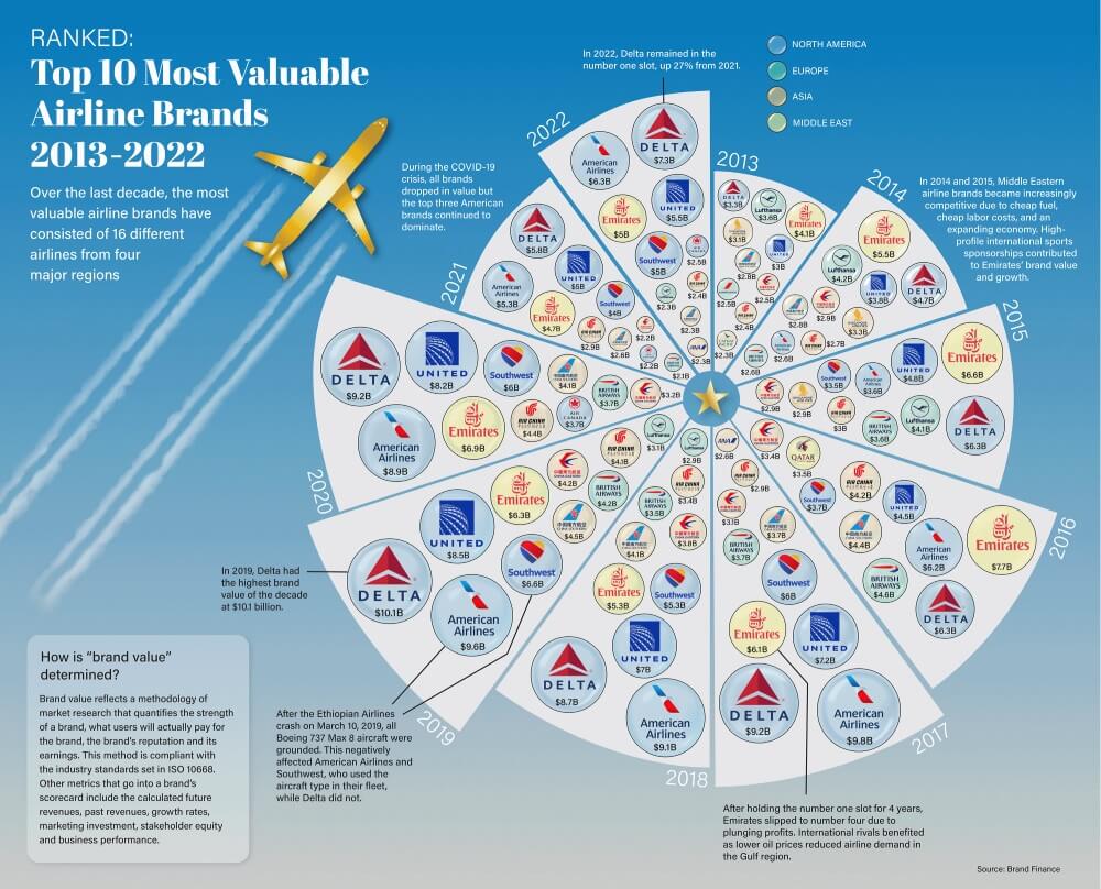 Οι πολυτιμότερες αεροπορικές από το 2013 έως το 2022