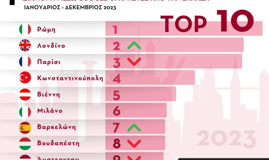 Ταξιδιωτικές Τάσεις: Οι προορισμοί που επέλεξαν οι Έλληνες το 2023